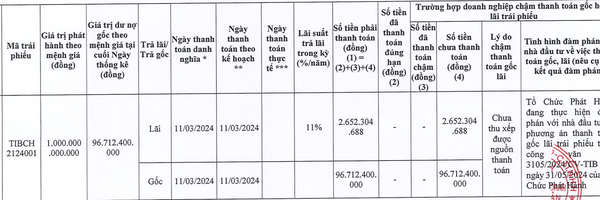 Kinh doanh Bất động sản Thủ Thiêm chậm thanh toán gần 100 tỷ đồng tiền gốc, lãi trái phiếu