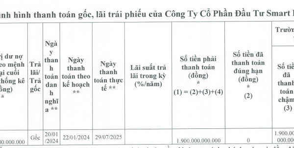 Smart Dragon tất toán 1.900 tỷ đồng trái phiếu