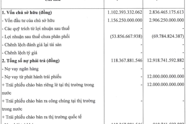 Công ty An Thịnh lỗ bán niên, nợ phải trả gấp 4,5 lần vốn chủ sở hữu