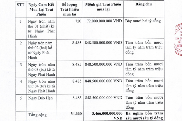 Chủ đầu tư dự án đất vàng Constrexim Complex báo lãi ròng bán niên 2025 ‘đi lùi’