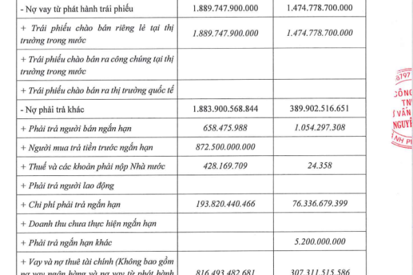 Đầu tư Nguyên Bình báo lỗ bán niên 2025, nợ gấp 6 lần vốn chủ sở hữu