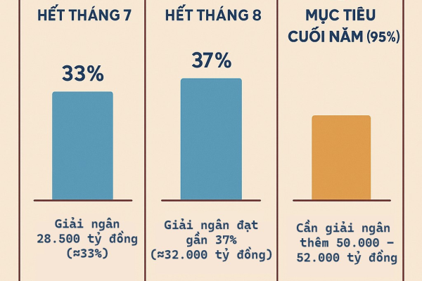 Giải ngân đầu tư công: Cú nước rút ‘tiêu tiền’ sẵn trên bàn Bộ Xây dựng