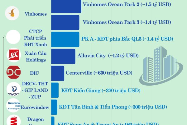 Bất động sản tỉnh này từng “dậy sóng”, có loạt ông lớn Vingroup, Ecopark, Kinh Bắc… đổ về làm dự án “khủng”, thị trường giờ ra sao?