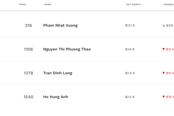 Tin vui cho Vingroup sau khi khởi kiện 68 tổ chức, cá nhân: Hơn 8.800 tỷ đồng “chảy” vào túi tỷ phú Phạm Nhật Vượng