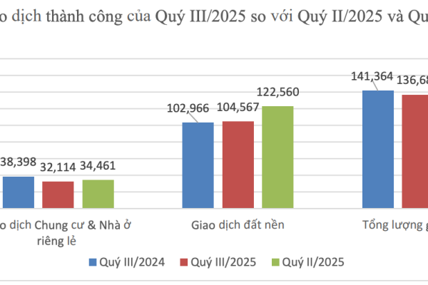 Giao dịch chung cư, nhà riêng lẻ giảm mạnh nhưng giá vẫn tăng cao
