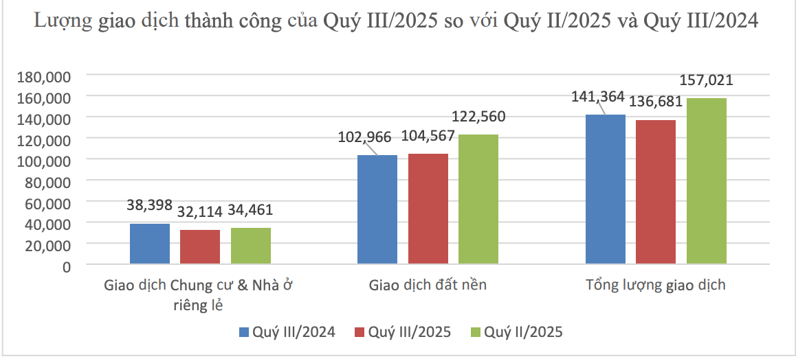 Giao dịch chung cư, nhà riêng lẻ giảm mạnh nhưng giá vẫn tăng cao- Ảnh 1. Giao dịch chung cư, nhà riêng lẻ giảm mạnh nhưng giá vẫn tăng cao- Ảnh 1.