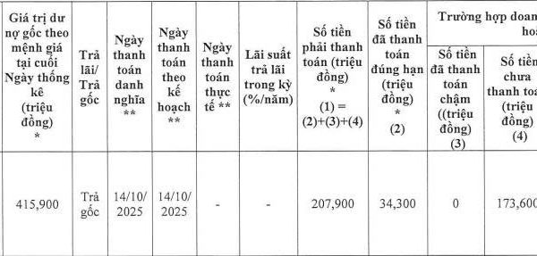 Bất động sản Unity chậm thanh toán hơn 173 tỷ đồng gốc trái phiếu