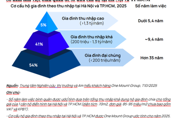 Một hộ gia đình có thu nhập dưới 200 triệu đồng/năm cần hơn 35 năm tích lũy mới đủ tiền mua nhà