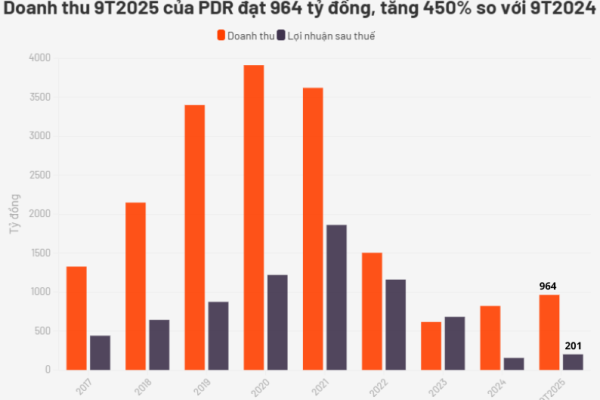 Phát Đạt có doanh thu quý 3/2025 gấp 195 lần cùng kỳ, nhờ vào “quả ngọt” từ dự án Quy Nhơn Iconic và Kỳ Đồng (TP.HCM)