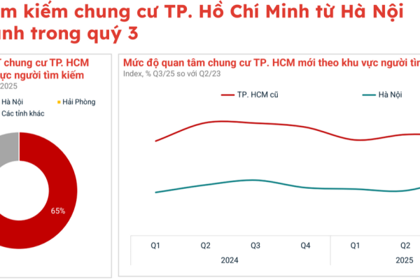 So găng 2 thị trường căn hộ lớn nhất cả nước, lộ đường đi thú vị của dòng tiền cuối năm