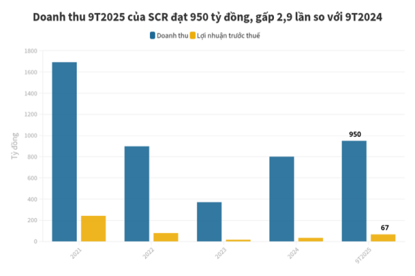 Doanh nghiệp địa ốc TTC Land trong hệ sinh thái của đại gia Đặng Văn Thành báo doanh thu tăng hơn 230% so với cùng kỳ
